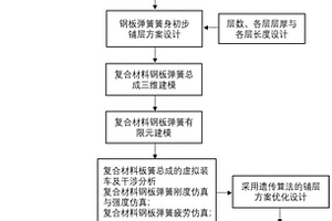 多性能协同匹配的轻量化复合材料板簧设计方法