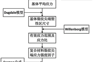 金属基复合材料在谱加载下基体裂纹扩展速率计算方法