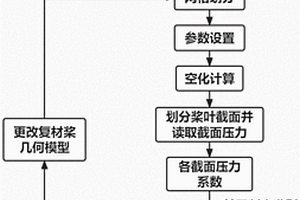 复合材料螺旋桨的空化斗计算方法、存储介质及设备