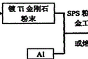 制备高导热金刚石/AL复合材料方法