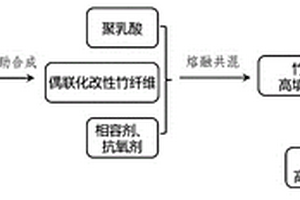 高强竹纤维/聚乳酸耐候型全降解复合材料的制备方法及该复合材料