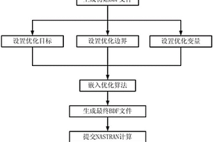 复合材料结构的铺层优化方法
