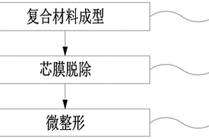 芯模及其制备方法与复合材料异型管成型方法