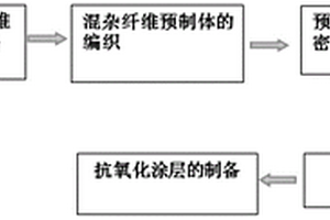 低成本制备基于连续C与SiC束间混杂纤维增强碳化硅复合材料的方法及其产品
