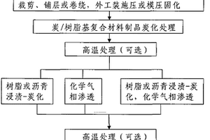 炭/炭复合材料型材的制备方法
