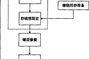 树脂传递模塑工艺用纤维增强预成型体及其复合材料构件及制备方法