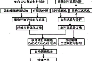 C/C复合材料刹车盘铺缝方法