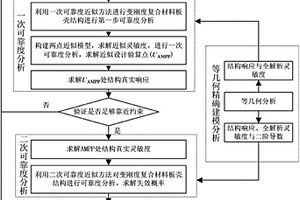 变刚度复合材料板壳结构精确建模分析与可靠度优化一体化设计方法