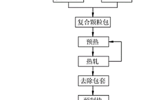 颗粒增强铝基复合材料的制备方法
