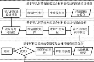 变刚度复合材料板壳结构高效优化方法