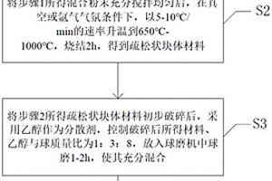 原位反应制备镁铝尖晶石-碳化硅复合材料的方法