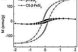 β‑FeSi2纳米六面体颗粒壳聚糖复合材料及制备方法