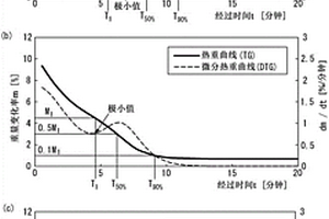 复合材料的评价方法和制造方法、以及复合材料