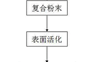 碳化硼颗粒增强铝基复合材料的制备方法