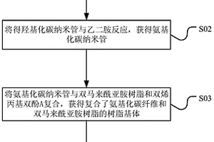 氨基化碳纳米管/双马来酰亚胺树脂复合材料及其制备方法