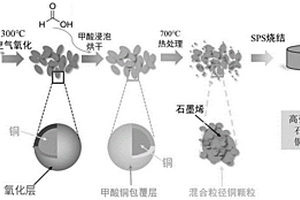 具有复合界面结构的原位自生石墨烯/铜复合材料的制备方法