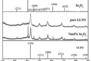 In<Sub>2</Sub>O<Sub>3</Sub>/Li<Sub>0.5</Sub>La<Sub>0.5</Sub>TiO<Sub>3</Sub>硫化氢气敏复合材料及其制备方法和应用