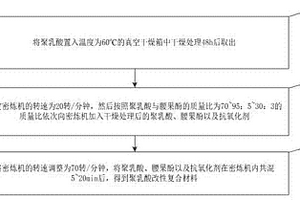 聚乳酸改性复合材料