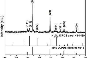 MnS/Ni<sub>3</sub>S<sub>4</sub>复合材料及其制备方法和应用