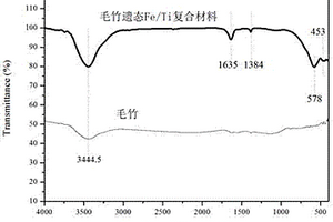 毛竹遗态Fe/Ti复合材料的制备方法及其应用