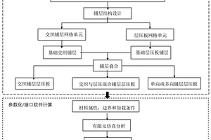 交织与层压混合铺层复合材料层压板建模及分析方法