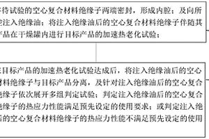 空心复合材料绝缘子热应力循环试验方法及装置