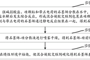 石墨烯基硅碳复合材料及其制备方法和用途及电池