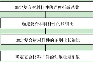 复合材料杆件轴压稳定系数的确定方法