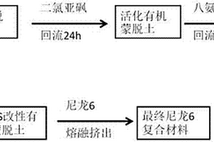 尼龙多官能化有机蒙脱土复合材料的制备方法
