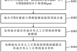含有人工石墨的复合材料、石墨片及其制造方法
