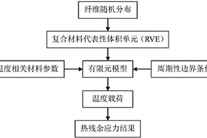 纤维增强复合材料在低温下热残余应力的数值计算方法