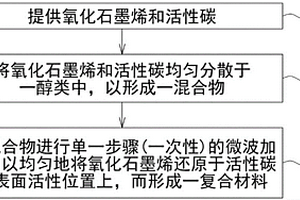 复合材料与其制造方法以及应用复合材料的电极及其制造方法