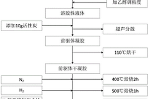 纳米碳纤维与活性炭复合材料及其制备方法
