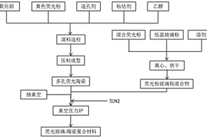 荧光玻璃-陶瓷复合材料的制备方法及复合材料