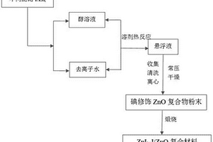 具有光催化抗菌功能含ZnI2‑I/ZnO复合材料的制备方法