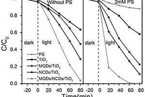 MQDs/NCDs/TiO<Sub>2</Sub>复合材料，复合催化体系及提高有机污染物降解效率的方法