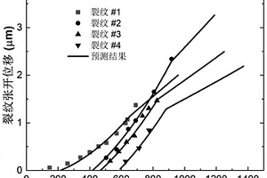 考虑纤维碎断的纤维增强陶瓷基复合材料裂纹张开位移的预测方法