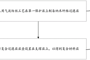 复合材料层的制备方法、复合材料层及口罩
