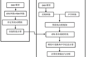 复合材料螺旋桨空化噪声的数值预报方法