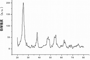 磁性TiO2/SiO2/Fe3O4纳米复合材料的制备方法