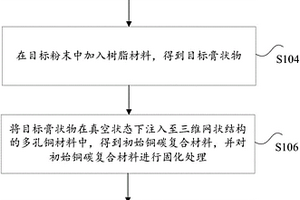 铜碳复合材料及其制备方法和装置