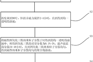 利用静电纺丝技术制备有序纳米磁性复合材料的方法