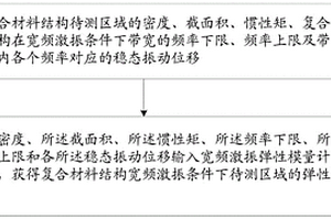 复合材料弹性模量的确定方法及系统