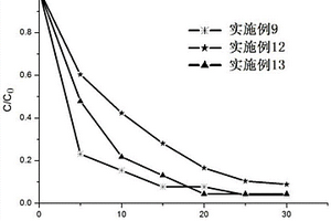 铜掺杂石墨相氮化碳复合材料的制备方法及应用