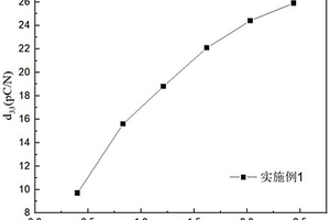利用含钛矿物制备的压电复合材料及其方法