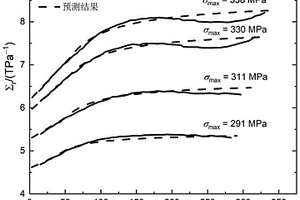 通过切线模量预测纤维增强陶瓷基复合材料疲劳损伤的方法