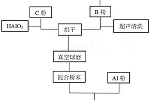 利用SLM技术制备B<Sub>4</Sub>C增强铝基复合材料的方法