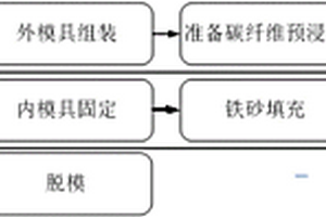 碳纤维复合材料一体化壳体结构模具的制备方法