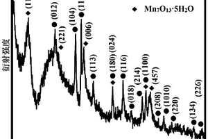 Mn<sub>7</sub>O<sub>13</sub>·5H<sub>2</sub>Oα-Fe<sub>2</sub>O<sub>3</sub>复合材料的制备方法、制备产物及应用