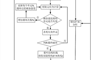预测含初始缺陷复合材料桨叶剩余寿命的渐进损伤方法
